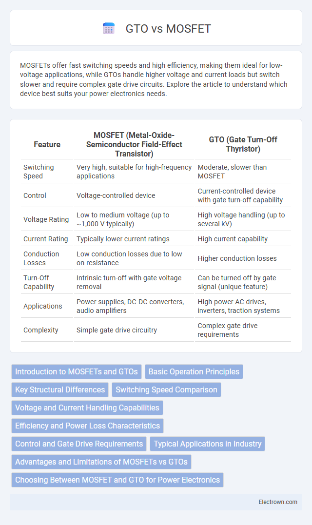 GTO vs MOSFET in Semiconductor Devices - What is The Difference?