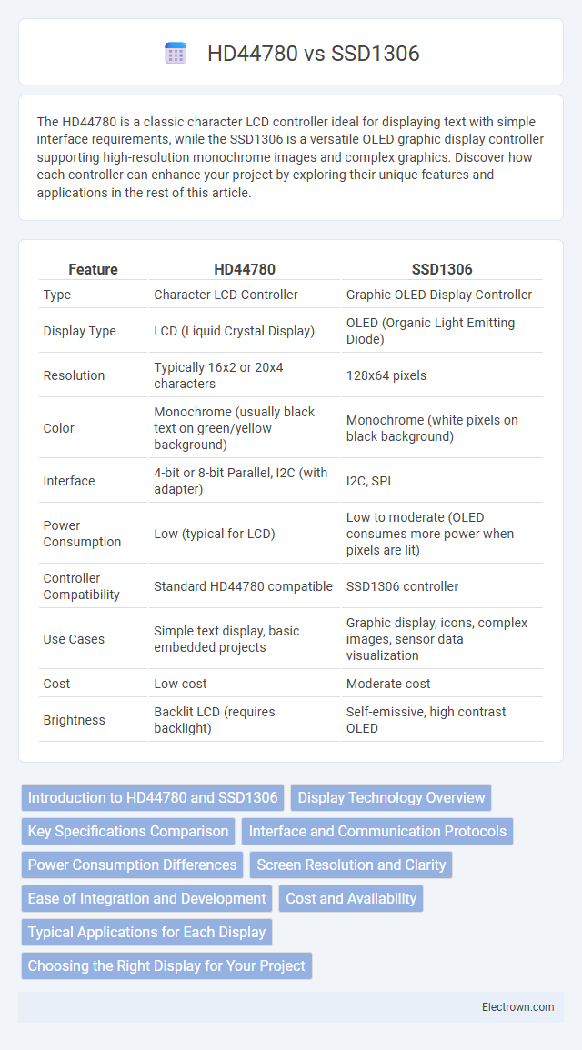 HD44780 vs SSD1306 in Embedded Systems - What is The Difference?