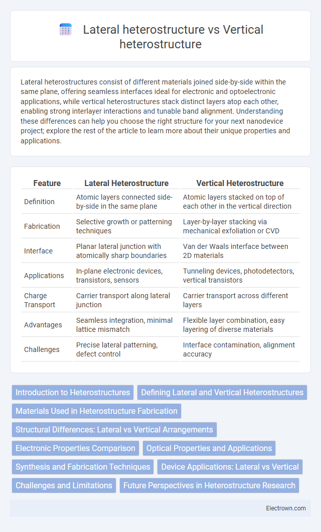 Lateral heterostructure vs Vertical heterostructure in Nanoelectronics - What is The Difference?