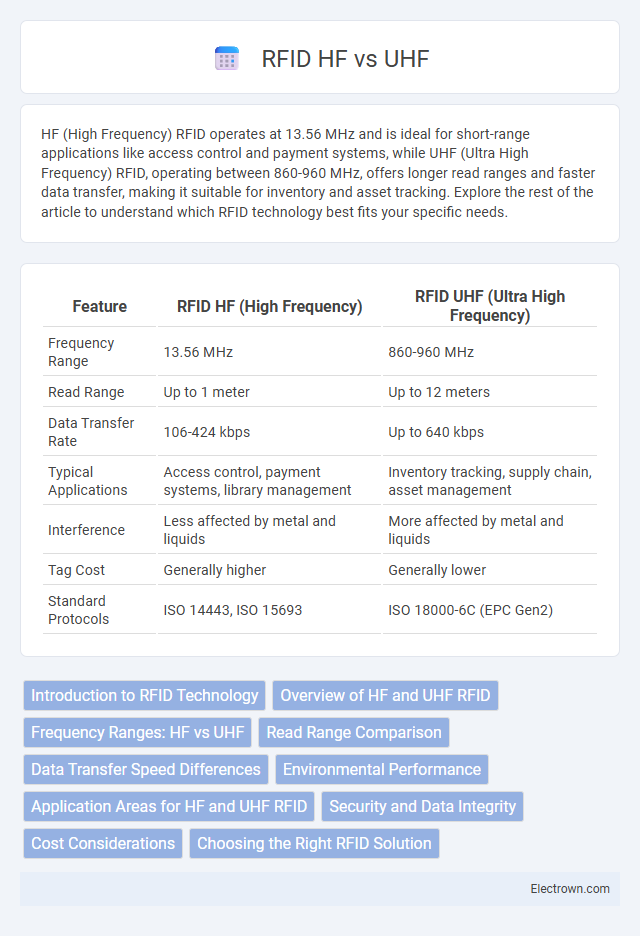 RFID HF vs UHF in Communication Electronics - What is The Difference?