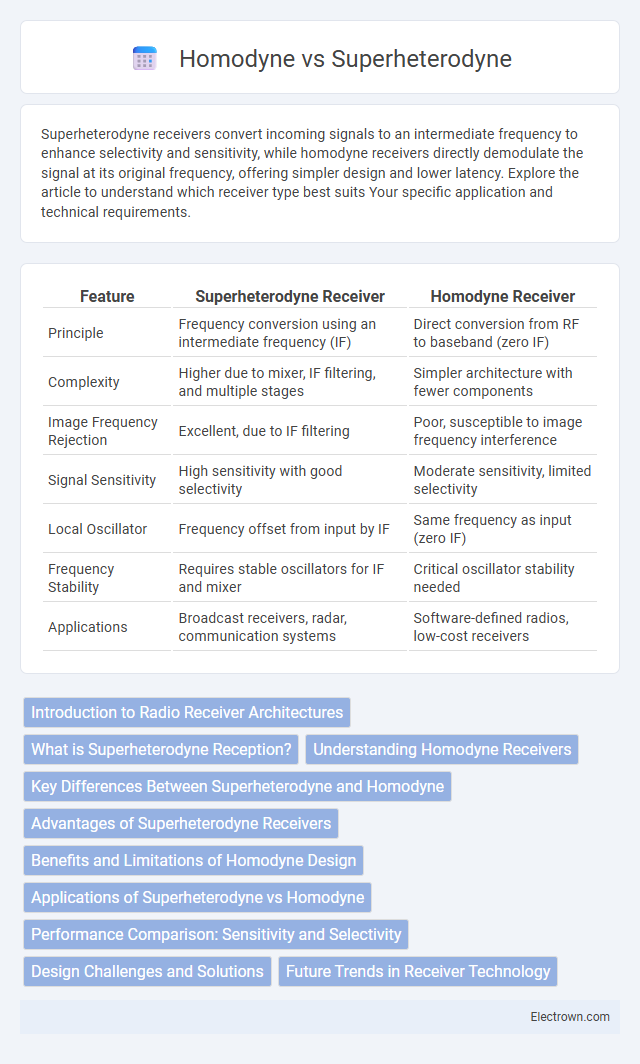 Homodyne vs Superheterodyne in Radio-Frequency (RF) Electronics - What is The Difference?