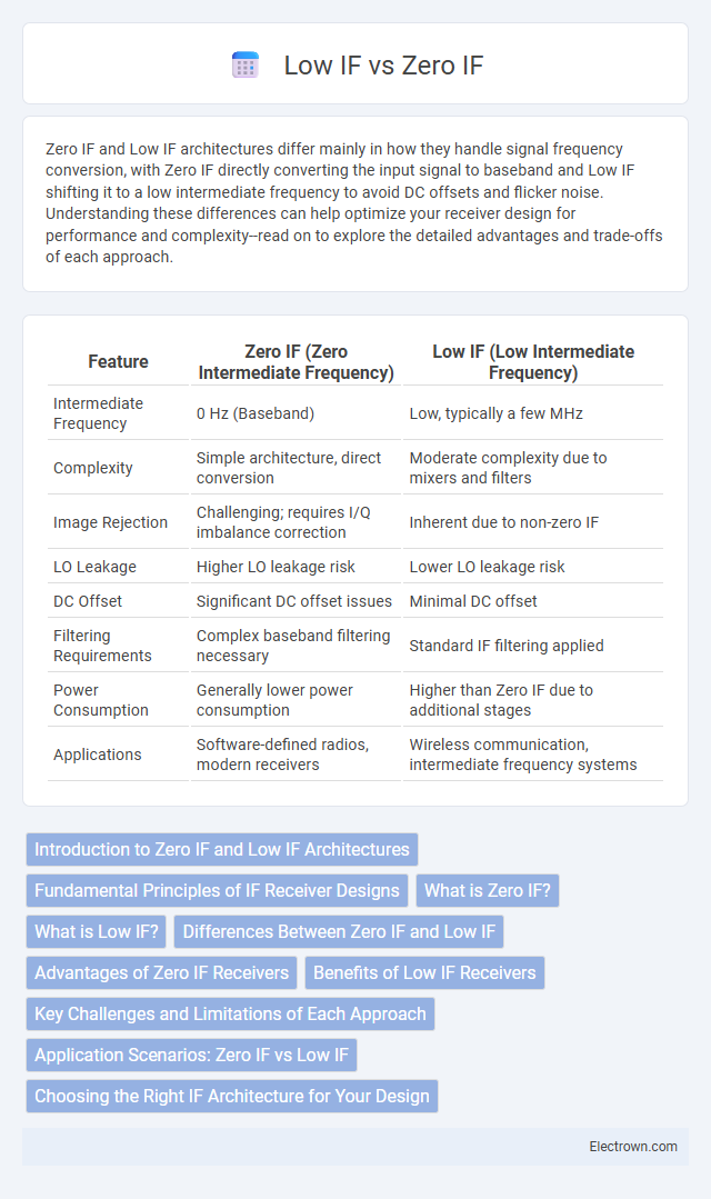 Low IF vs Zero IF in Communication Electronics - What is The Difference?