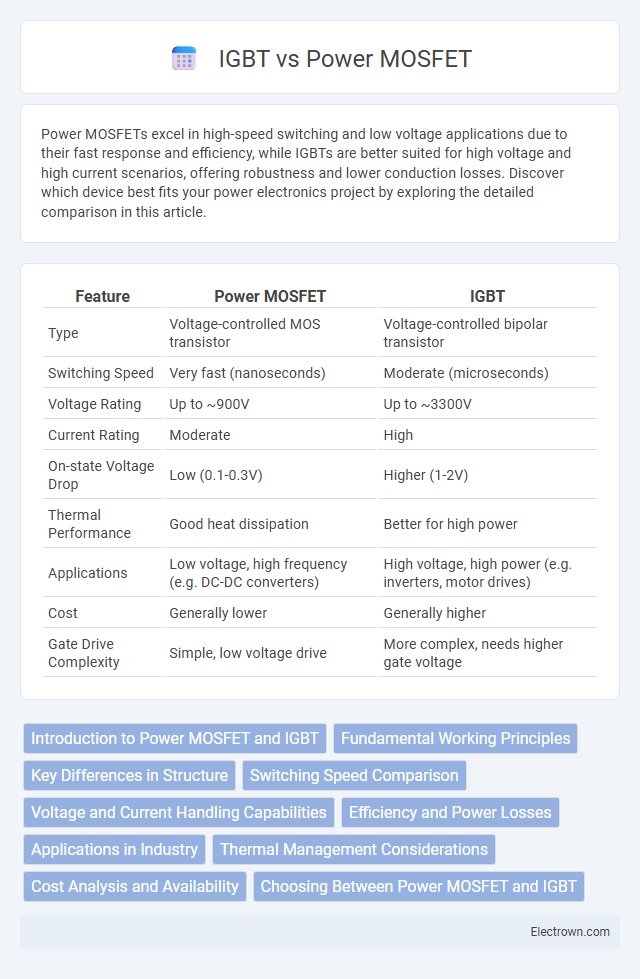 IGBT vs Power MOSFET in Industrial Electronics - What is The Difference?