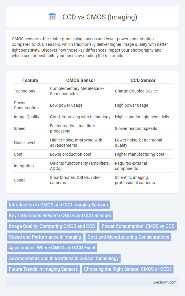 CCD vs CMOS (Imaging) in Biomedical Electronics - What is The Difference?