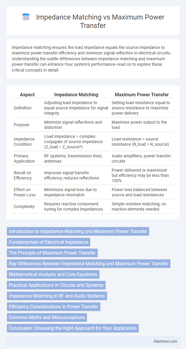 Impedance Matching vs Maximum Power Transfer in Radio-Frequency (RF) Electronics - What is The Difference?