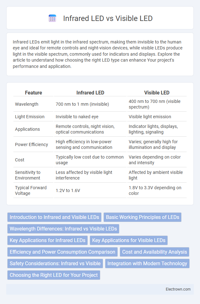 Infrared LED vs Visible LED in Optoelectronics - What is The Difference?