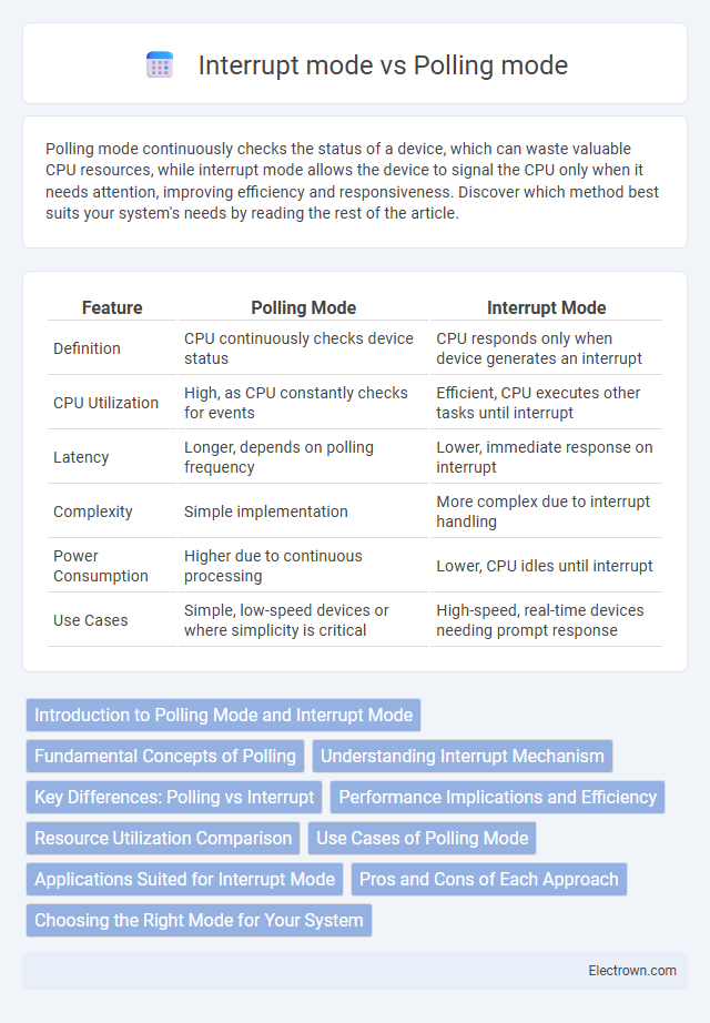 Interrupt mode vs Polling mode in Embedded Systems - What is The Difference?