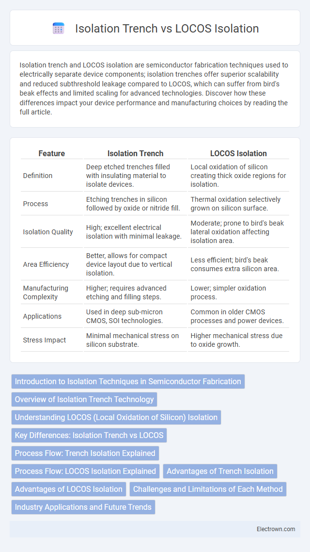 Isolation Trench vs LOCOS Isolation in Semiconductor Devices - What is The Difference?