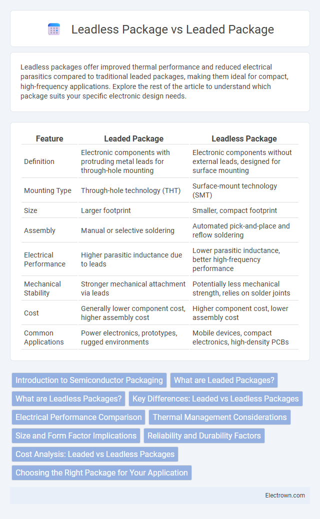 Leadless Package vs Leaded Package in Electronic Materials - What is The Difference?