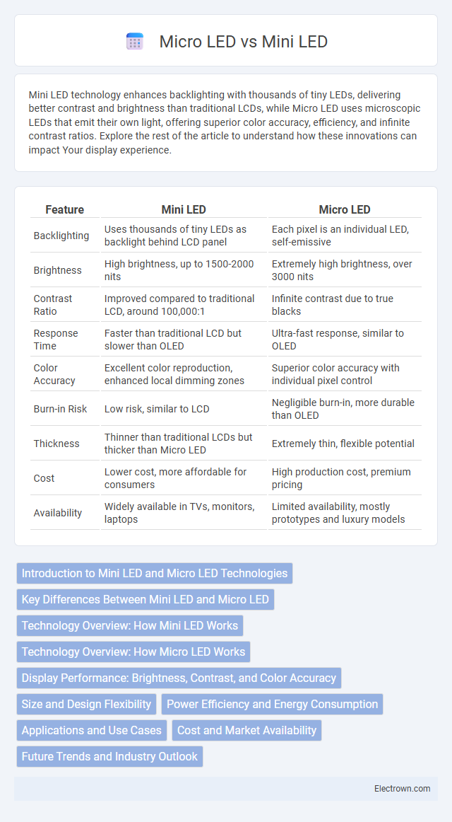 Micro LED vs Mini LED in Optoelectronics - What is The Difference?