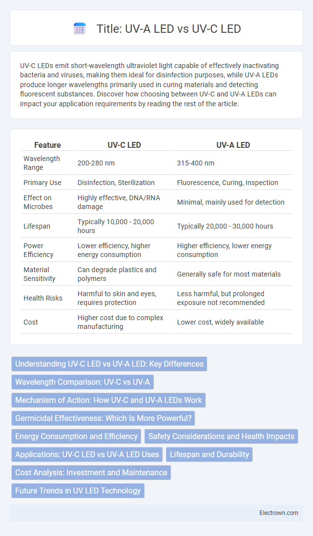 Title: UV-A LED vs UV-C LED in Optoelectronics - What is The Difference?
