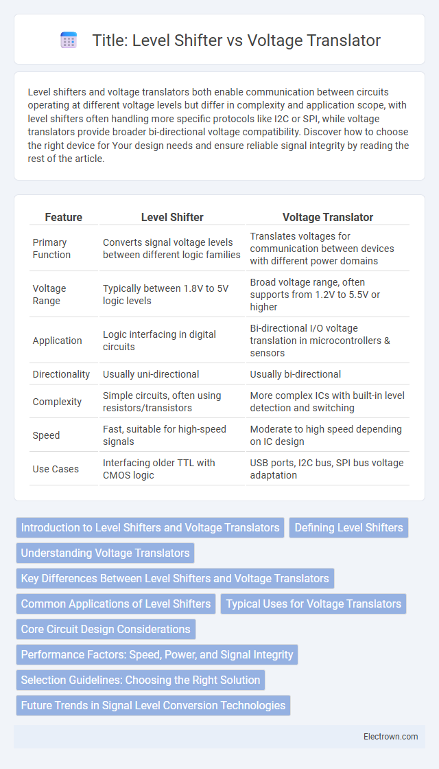 Title: Level Shifter vs Voltage Translator in Digital Electronics - What is The Difference?
