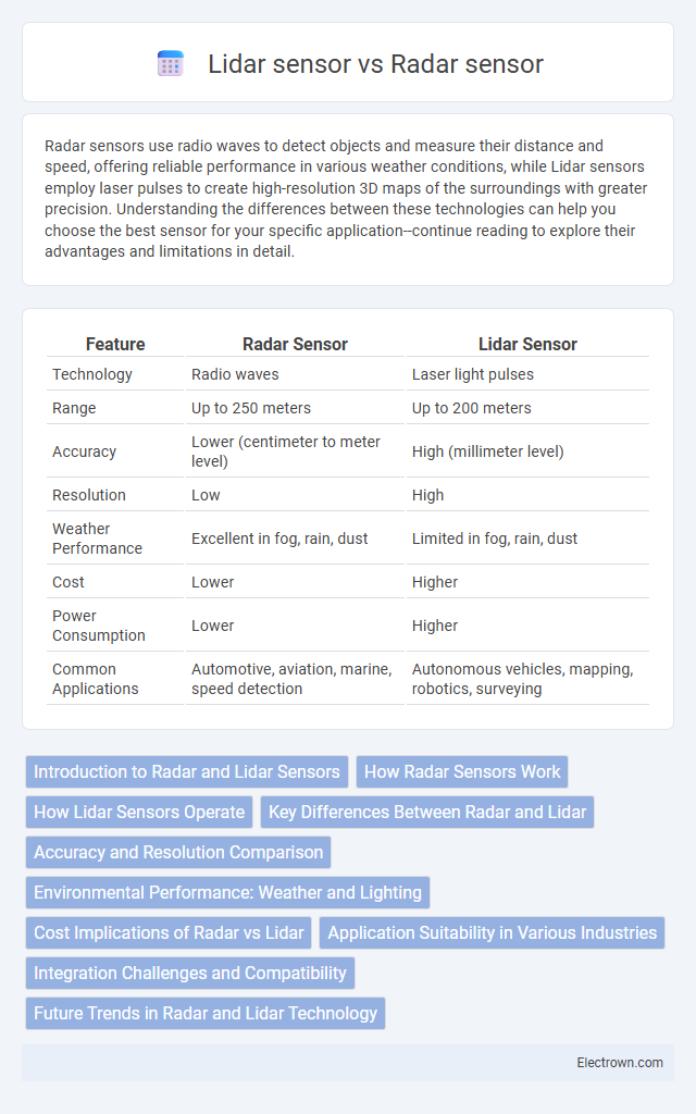 Lidar sensor vs Radar sensor in Automotive Electronics - What is The Difference?