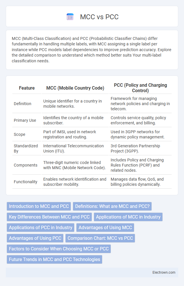 MCC vs PCC in Industrial Electronics - What is The Difference?