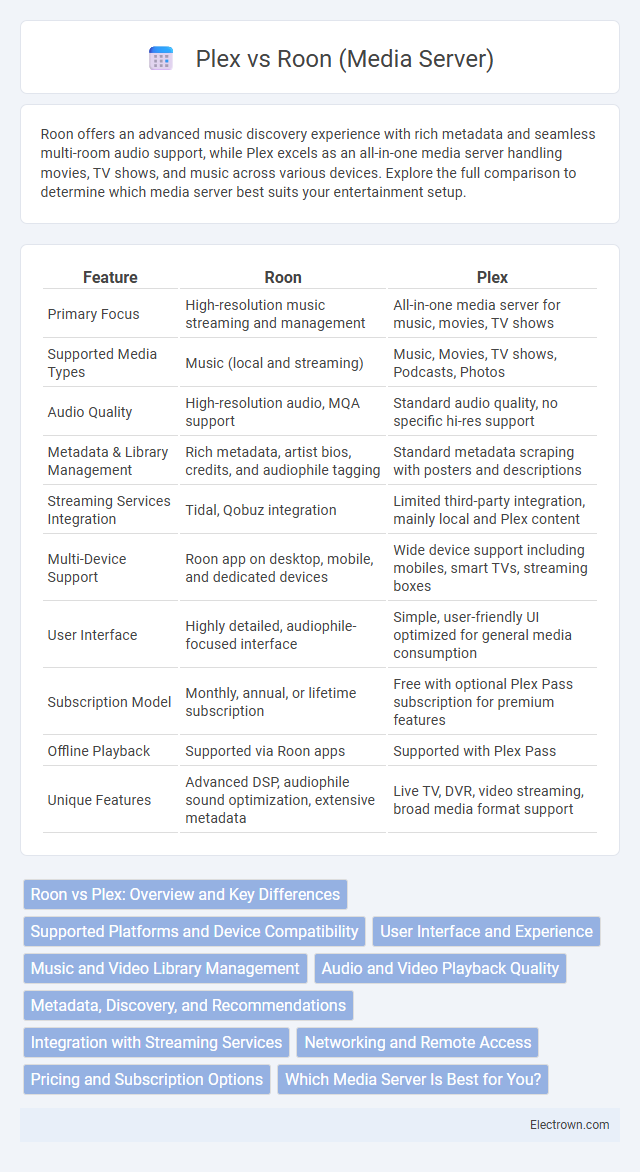 Plex vs Roon (Media Server) in Consumer Electronics - What is The Difference?