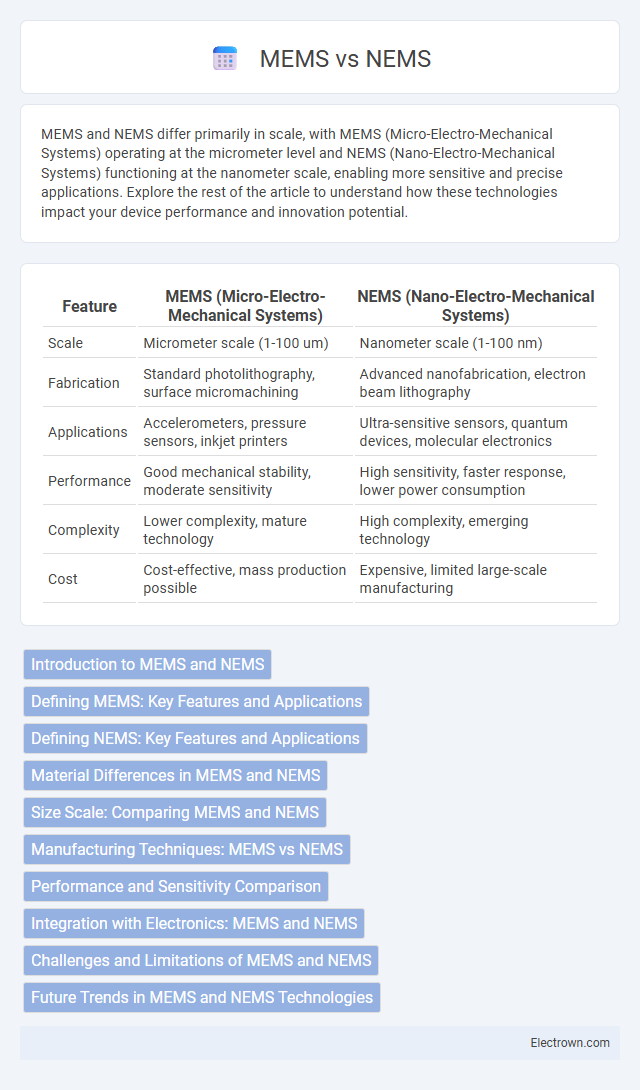 MEMS vs NEMS in Electronic Materials - What is The Difference?