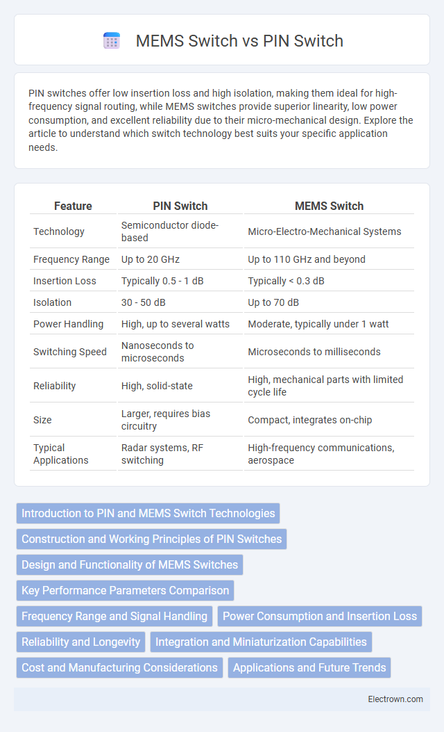 MEMS Switch vs PIN Switch in Radio-Frequency (RF) Electronics - What is The Difference?