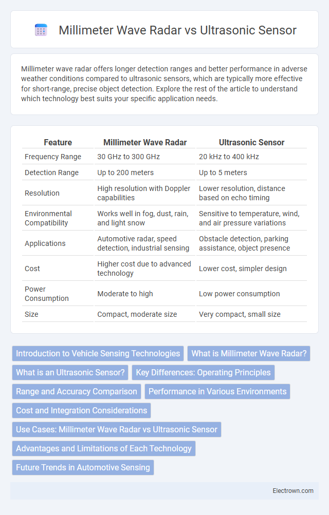 Millimeter Wave Radar vs Ultrasonic Sensor in Automotive Electronics - What is The Difference?