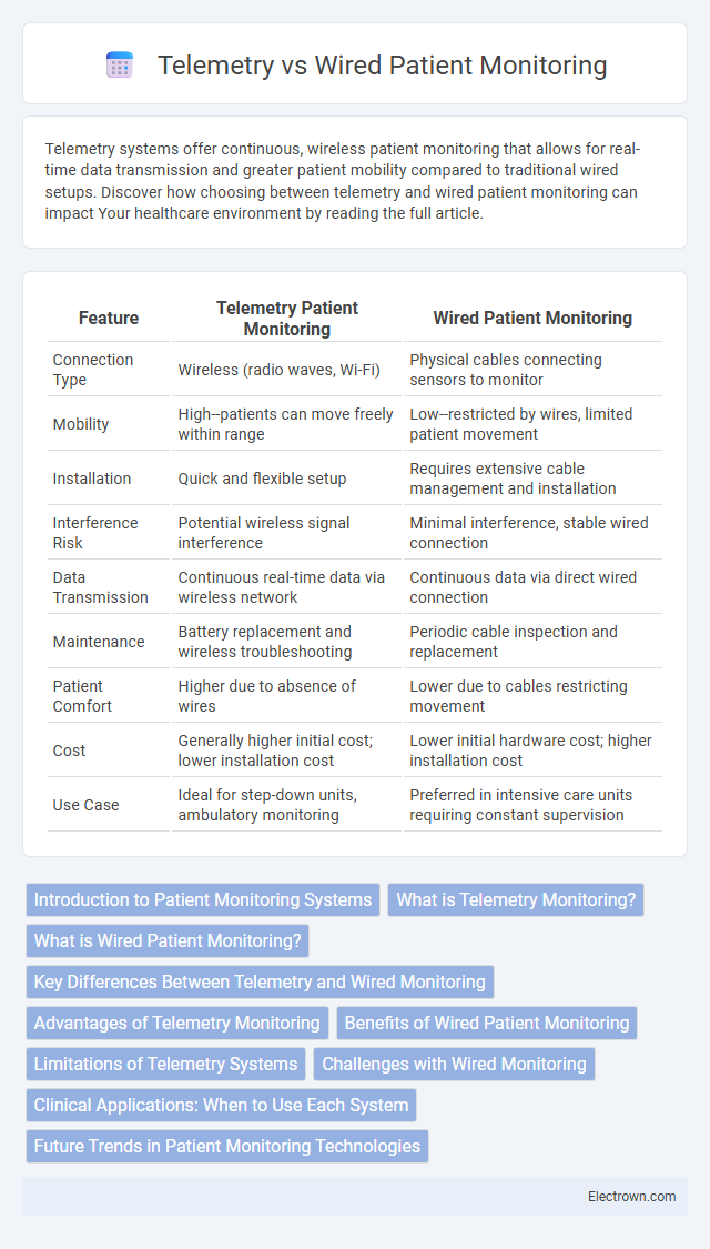 Telemetry vs Wired Patient Monitoring in Biomedical Electronics - What is The Difference?