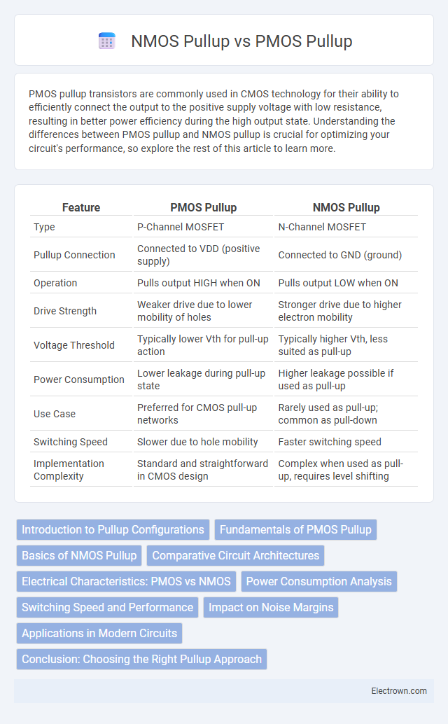 NMOS Pullup vs PMOS Pullup in Microelectronics - What is The Difference?