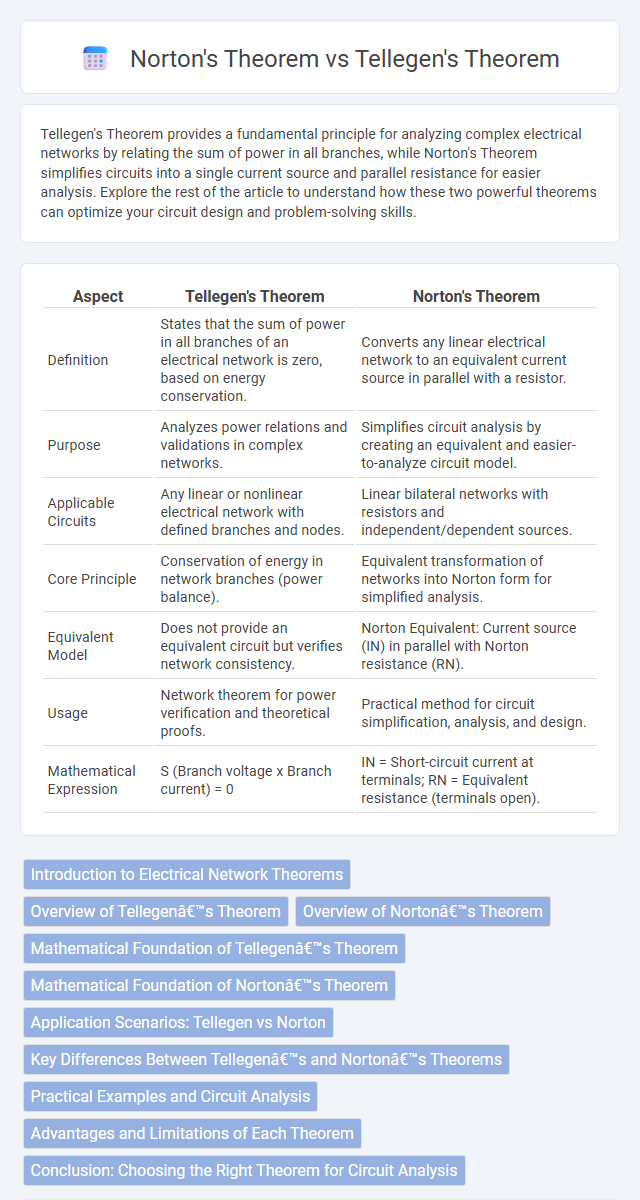 Norton's Theorem vs Tellegen's Theorem in Communication Electronics - What is The Difference?