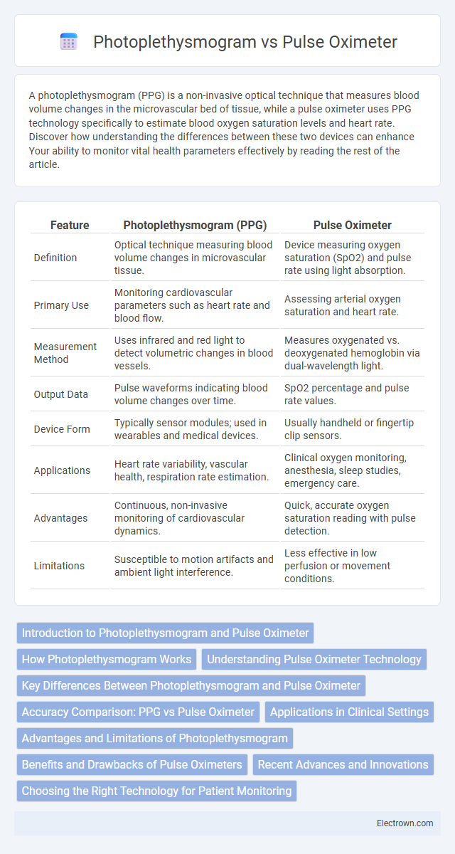 Photoplethysmogram vs Pulse Oximeter in Biomedical Electronics - What is The Difference?