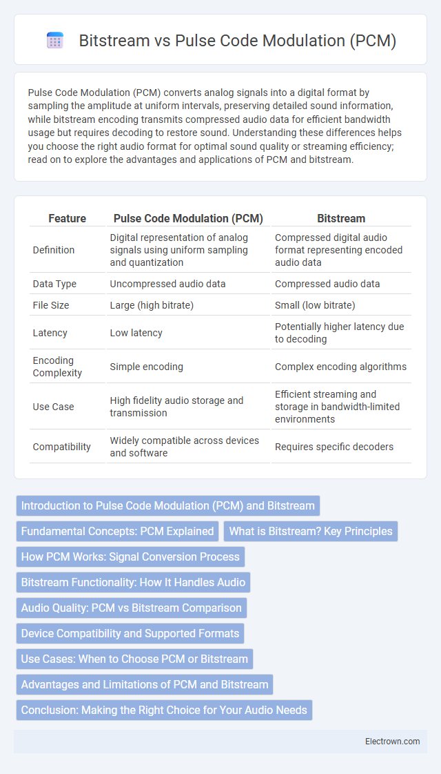 Bitstream vs Pulse Code Modulation (PCM) in Consumer Electronics - What is The Difference?