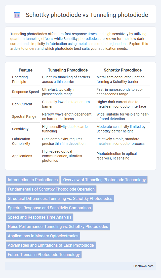 Schottky photodiode vs Tunneling photodiode in Optoelectronics - What is The Difference?