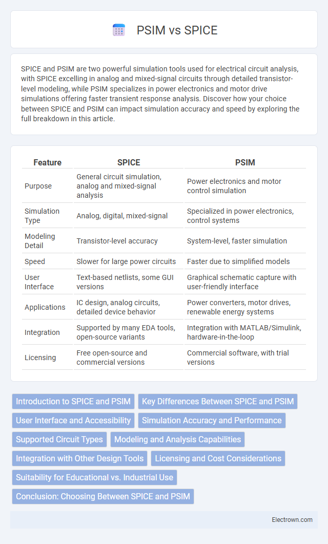 PSIM vs SPICE in Circuit Design - What is The Difference?