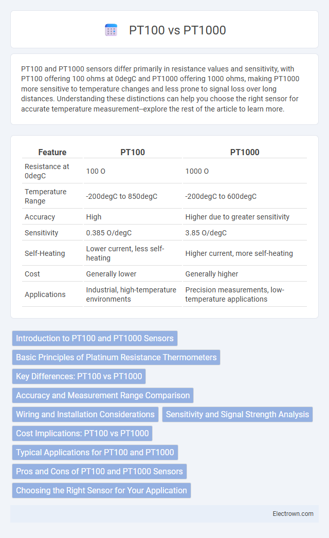 PT100 vs PT1000 in Instrumentation Electronics - What is The Difference?