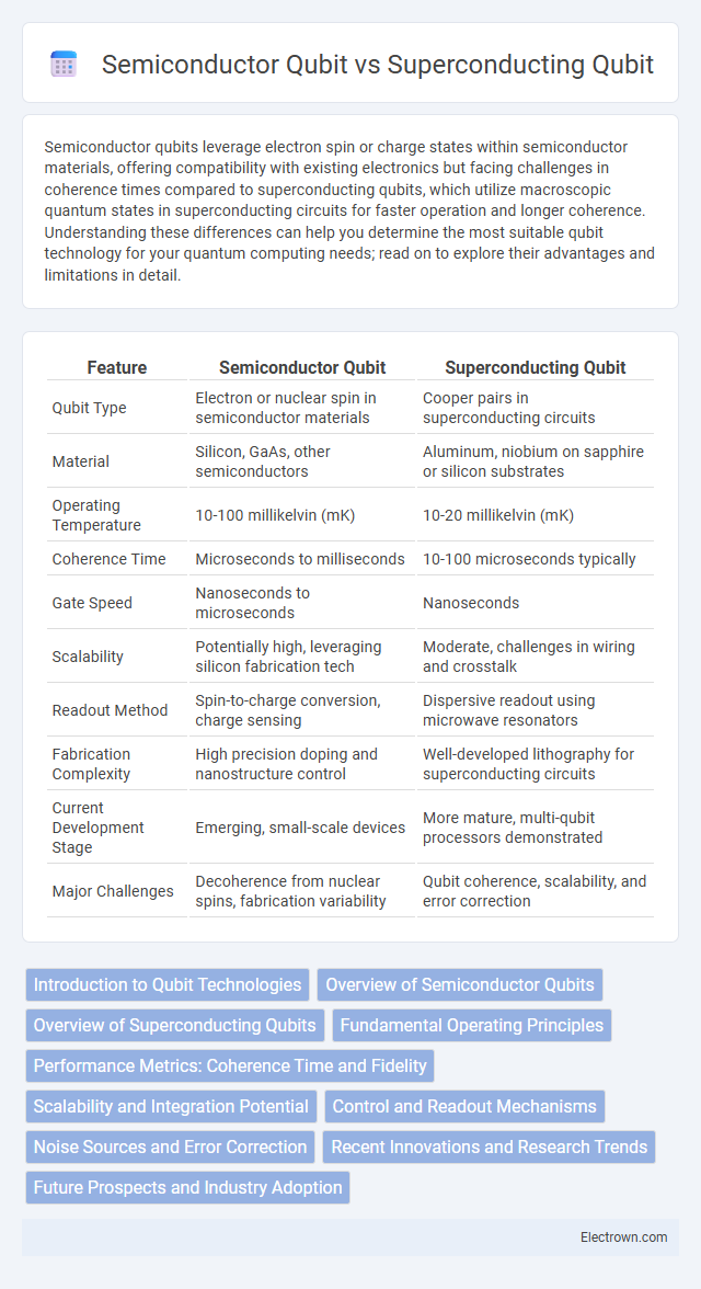 Semiconductor Qubit vs Superconducting Qubit in Quantum Electronics - What is The Difference?