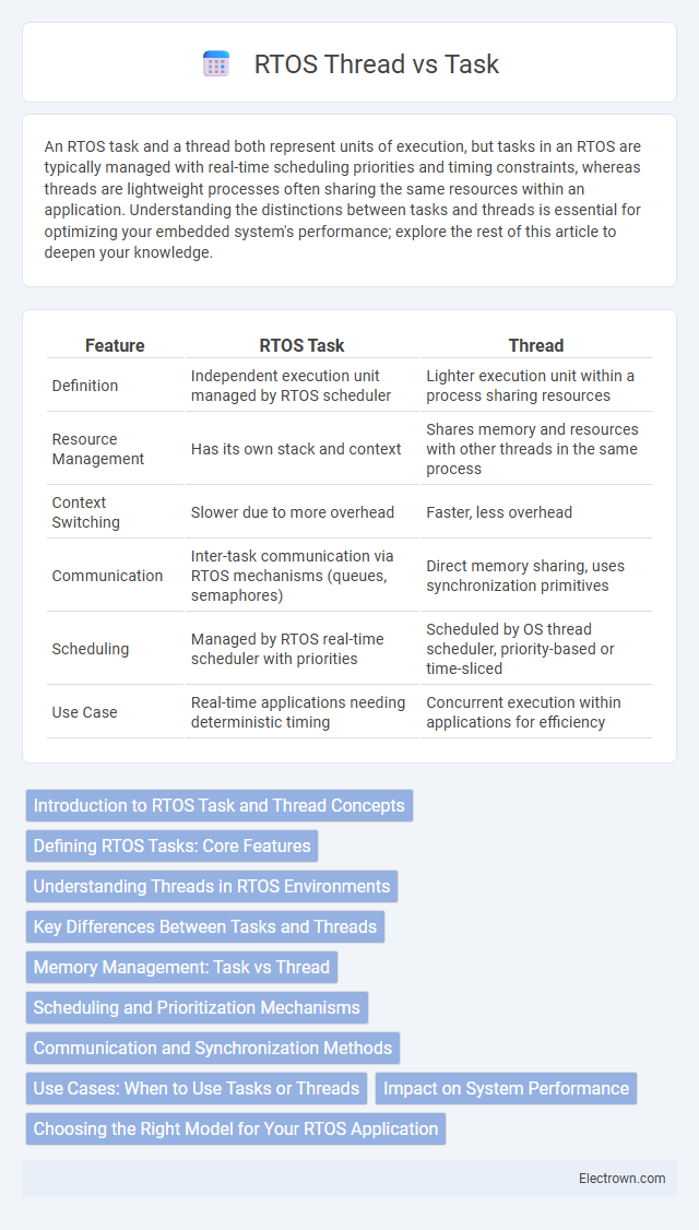 RTOS Thread vs Task in Embedded Systems - What is The Difference?