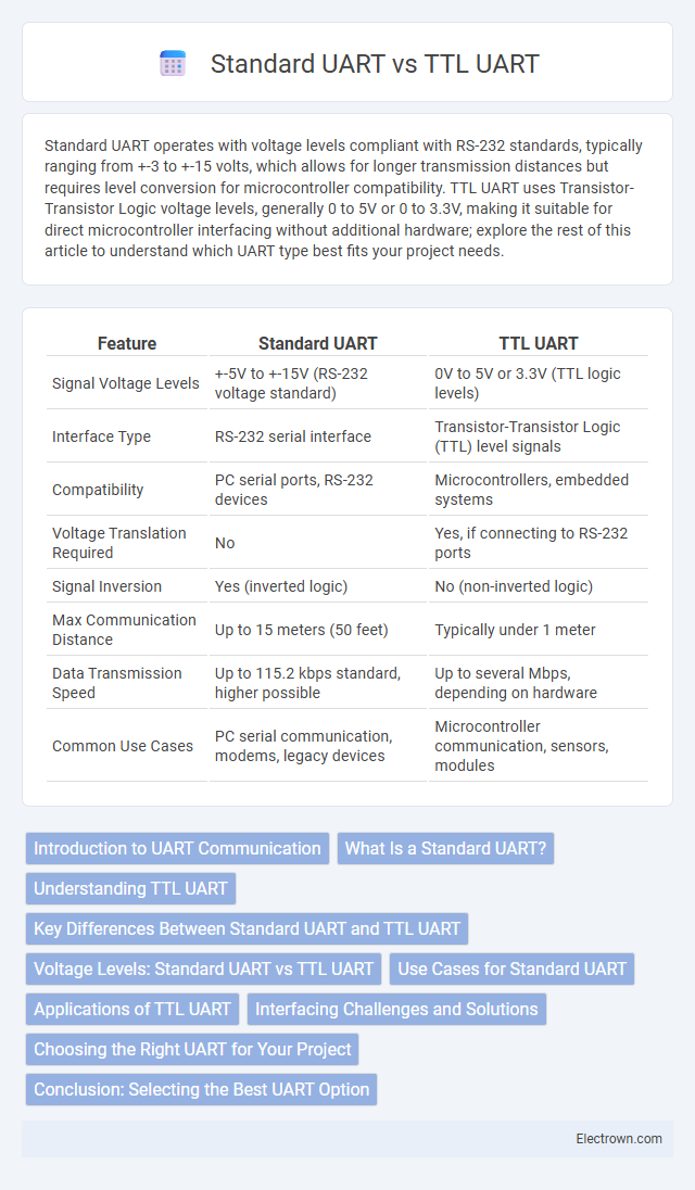 Standard UART vs TTL UART in Embedded Systems - What is The Difference?