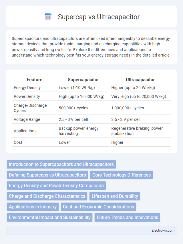 Supercap vs Ultracapacitor in Automotive Electronics - What is The Difference?