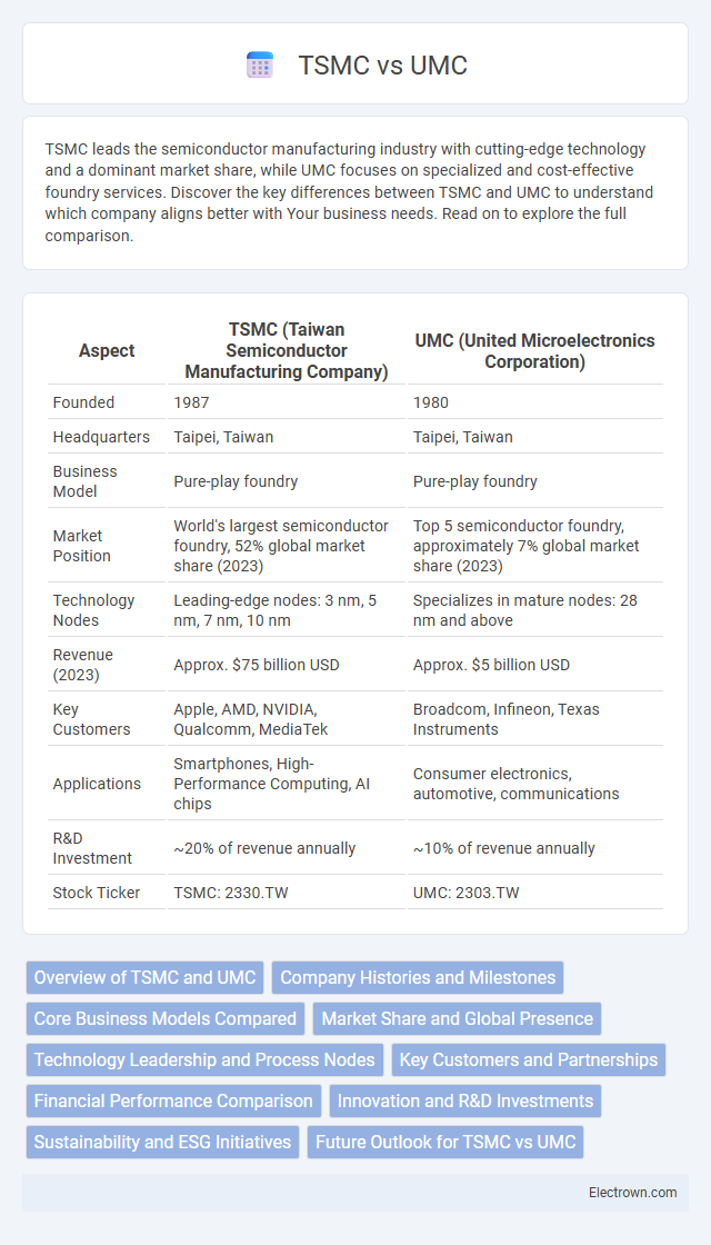 TSMC vs UMC in Microelectronics - What is The Difference?
