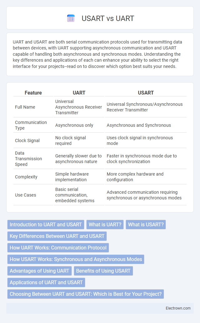 USART vs UART in Digital Electronics - What is The Difference?