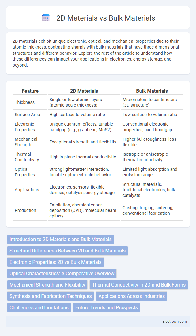 2D Materials vs Bulk Materials in Nanoelectronics - What is The Difference?