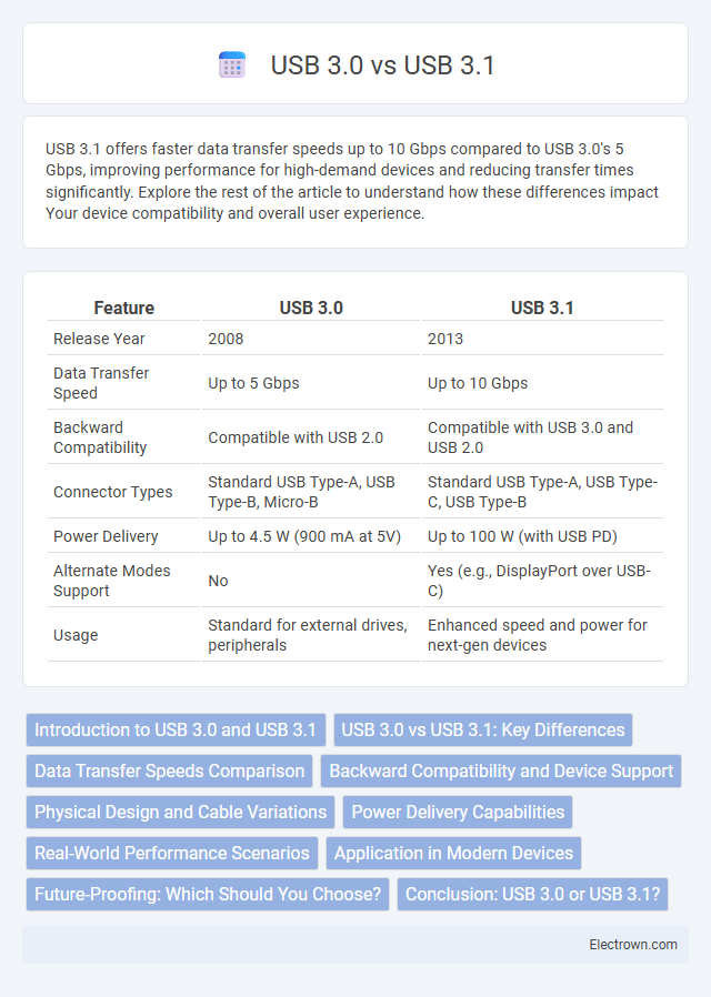 USB 3.0 vs USB 3.1 in Consumer Electronics - What is The Difference?