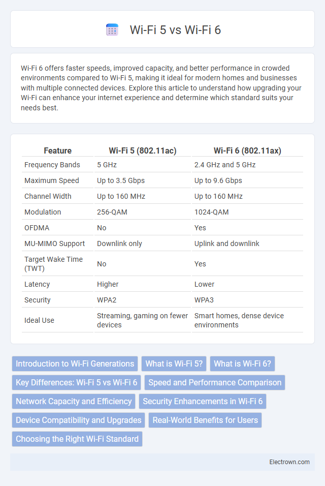 Wi-Fi 5 vs Wi-Fi 6 in Consumer Electronics - What is The Difference?