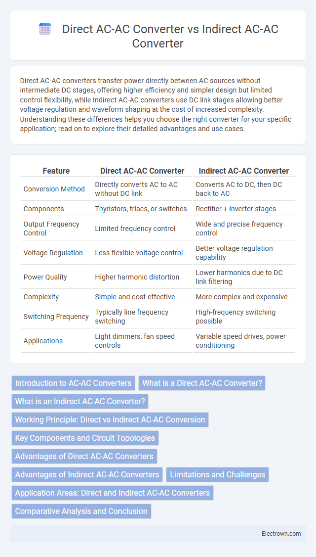 Direct AC-AC Converter vs Indirect AC-AC Converter in Power Electronics - What is The Difference?