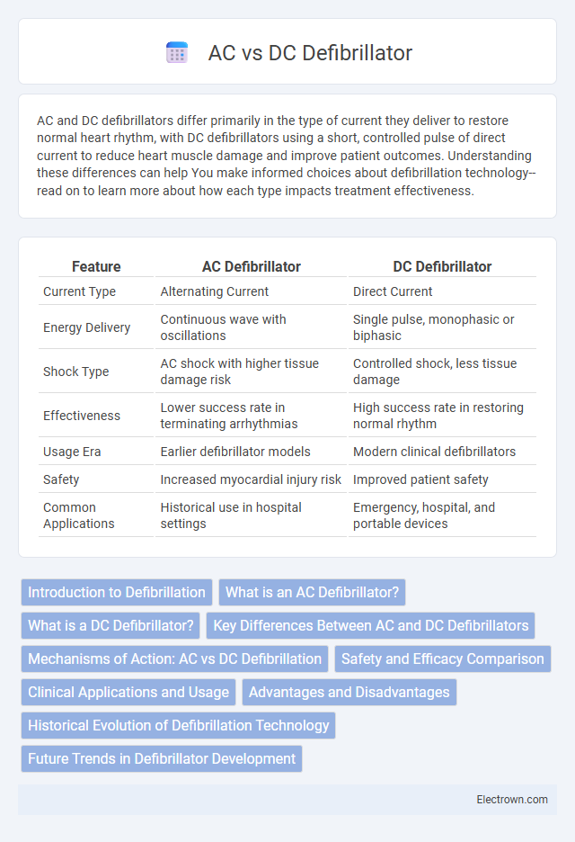 AC vs DC Defibrillator in Biomedical Electronics - What is The Difference?
