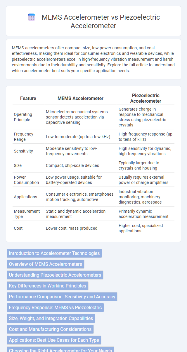 MEMS Accelerometer vs Piezoelectric Accelerometer in Biomedical Electronics - What is The Difference?