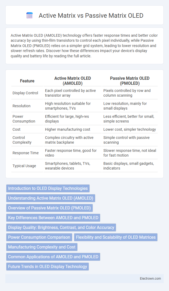 Active Matrix vs Passive Matrix OLED in Biomedical Electronics - What is The Difference?