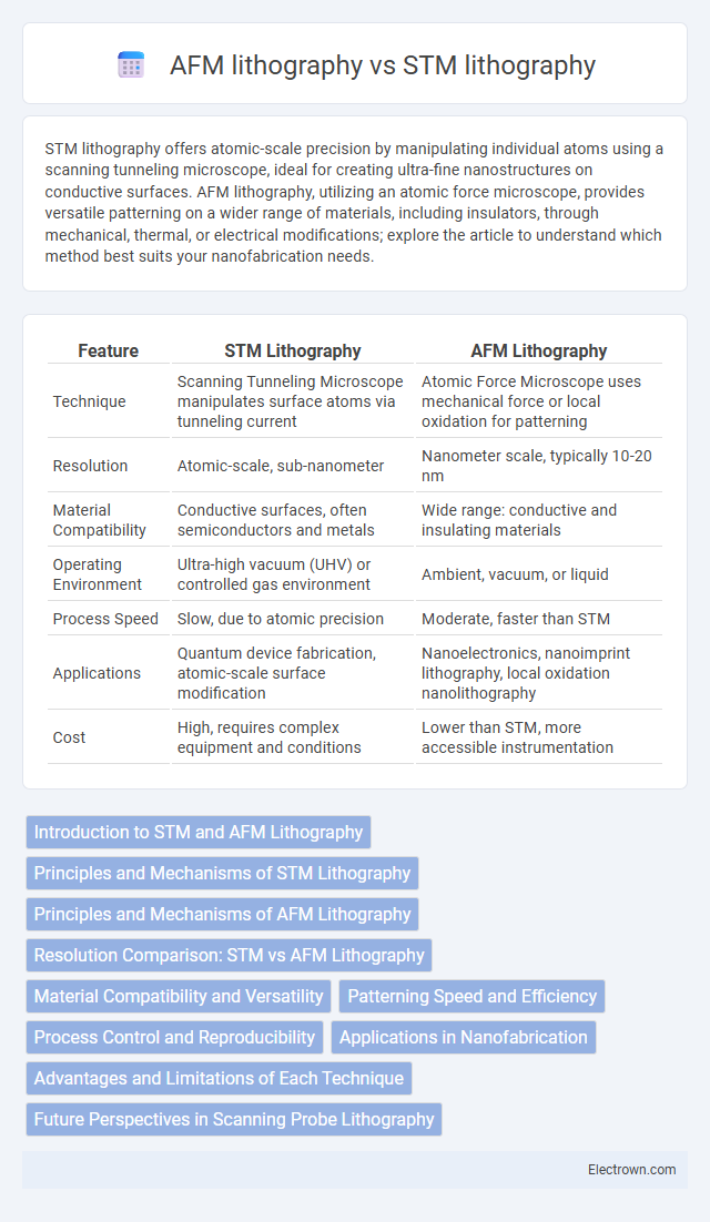 AFM lithography vs STM lithography in Nanoelectronics - What is The Difference?