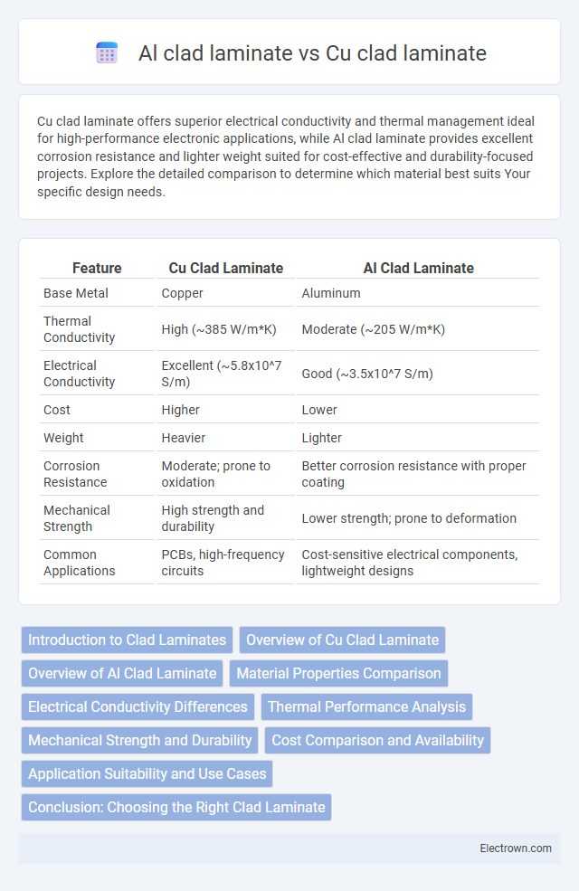 Al clad laminate vs Cu clad laminate in Electronic Materials - What is The Difference?