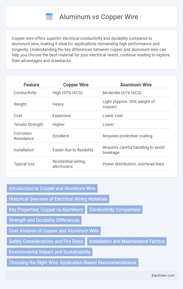 Aluminum vs Copper Wire in Electronic Materials - What is The Difference?