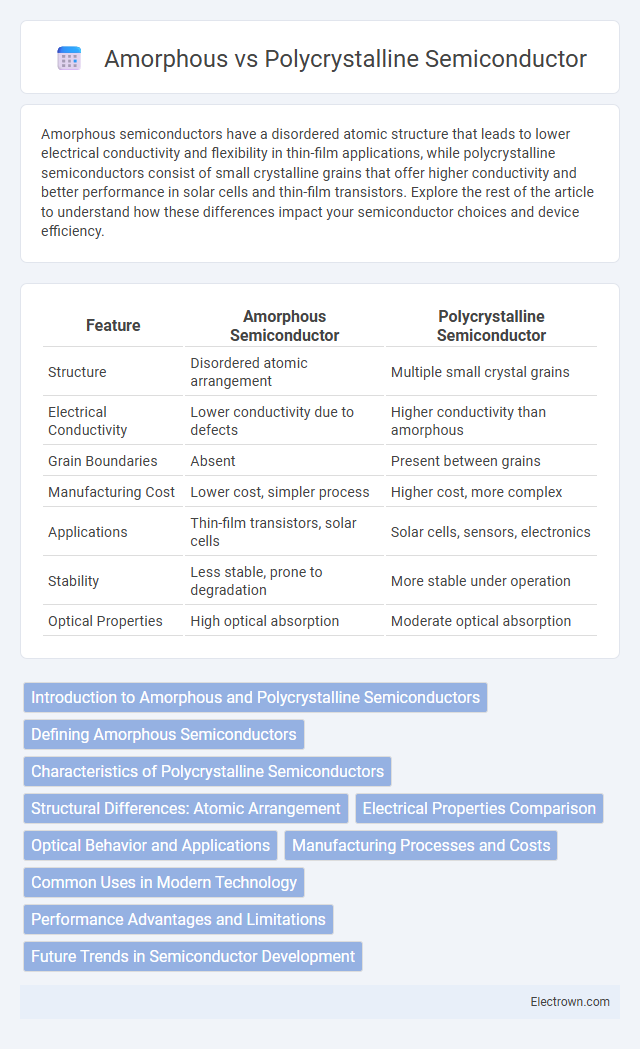 Amorphous vs Polycrystalline Semiconductor in Electronic Materials - What is The Difference?