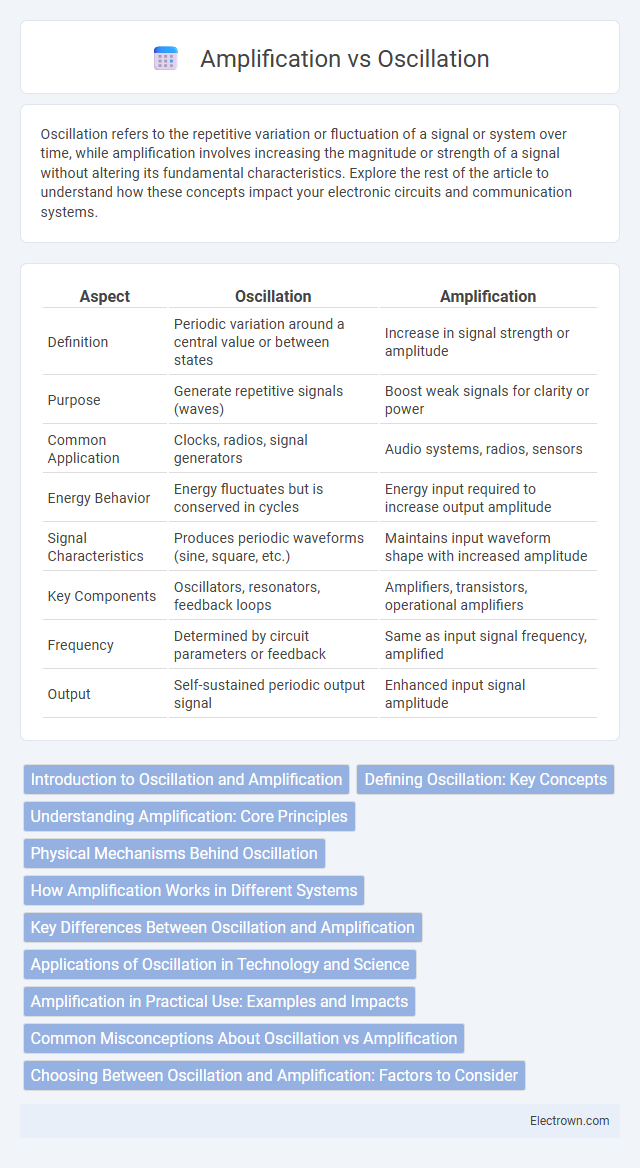 Amplification vs Oscillation in Analog Electronics - What is The Difference?