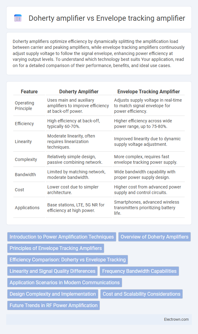 Doherty amplifier vs Envelope tracking amplifier in Radio-Frequency (RF) Electronics - What is The Difference?