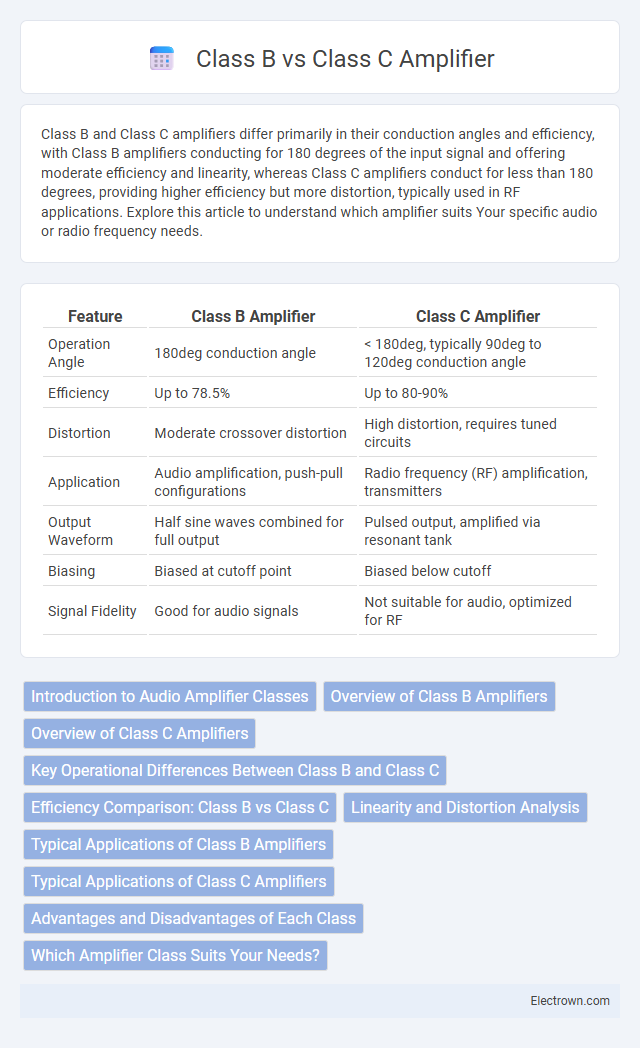 Class B vs Class C Amplifier in Analog Electronics - What is The Difference?